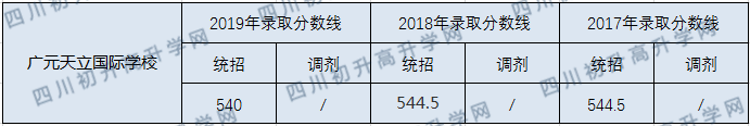 廣元天立國際學(xué)校2020年中考錄取分數(shù)線是多少？