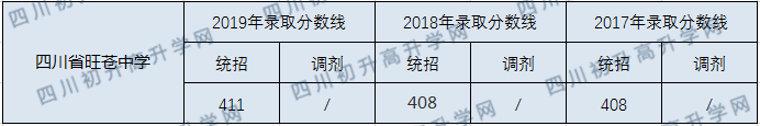 四川省旺蒼中學(xué)2020年中考錄取分?jǐn)?shù)線是多少？