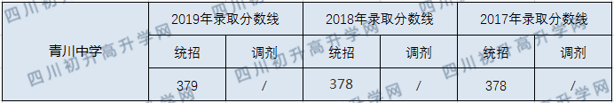 青川中學(xué)2020年中考錄取分數(shù)線是多少？