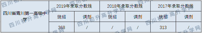 四川省青川第一高級(jí)中學(xué)2020年中考錄取分?jǐn)?shù)線是多少？