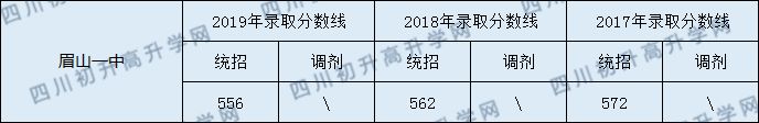 2020眉山一中初升高錄取線是否有調(diào)整？