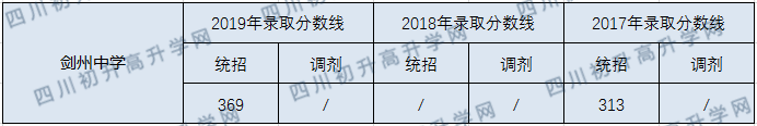 劍州中學2020年中考錄取分數(shù)線是多少？