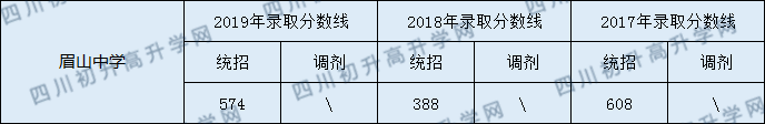 2020眉山中學(xué)初升高錄取線是否有調(diào)整？