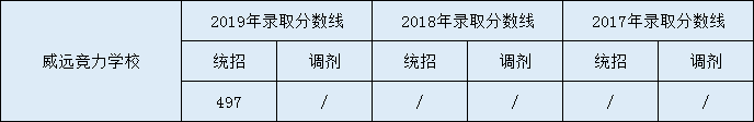 2020威遠(yuǎn)競(jìng)力學(xué)校初升高錄取線(xiàn)是否有調(diào)整？