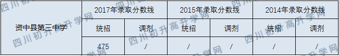 2020資中縣第三中學(xué)初升高錄取線是否有調(diào)整？