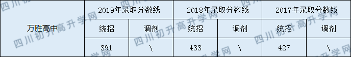 萬勝高級中學(xué)2020年中考錄取分?jǐn)?shù)線是多少？