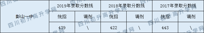 2020彭山一中初升高錄取線是否有調(diào)整？