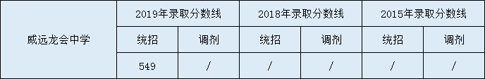 威遠(yuǎn)龍會(huì)中學(xué)2020年中考錄取分?jǐn)?shù)是多少？