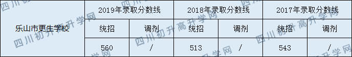 2020樂山市更生學校初升高錄取線是否有調(diào)整？