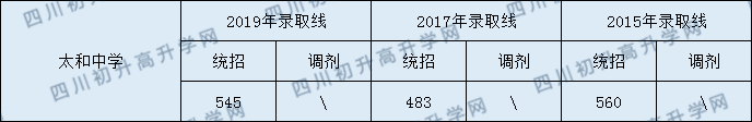 太和中學(xué)2020年中考錄取分?jǐn)?shù)是多少？