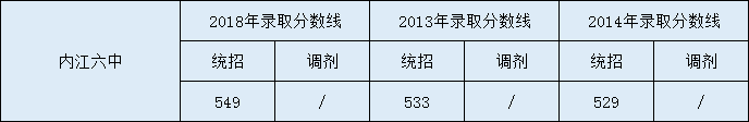 內江六中2020年中考錄取分數(shù)是多少？