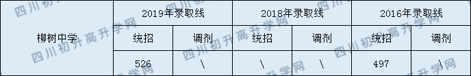 柳樹中學2020年中考錄取分數(shù)是多少？