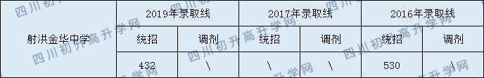 射洪金華中學2020年中考錄取分數(shù)是多少？