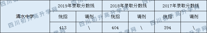 清水中學2020年中考錄取分數(shù)線是多少？