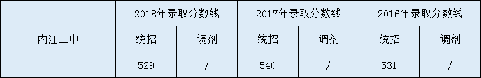 內(nèi)江二中2020年中考錄取分?jǐn)?shù)線是多少？