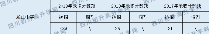 龍正中學(xué)2020年中考錄取分數(shù)線是多少？