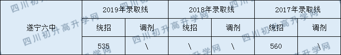 遂寧六中2020年中考錄取分?jǐn)?shù)是多少？