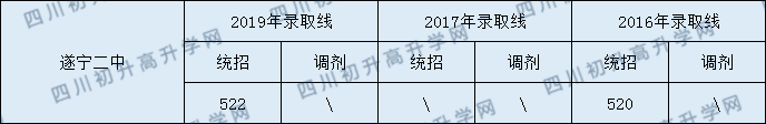 遂寧二中2020年中考錄取分?jǐn)?shù)是多少？