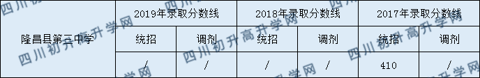 隆昌縣第三中學2020中考錄取分數是多少？