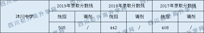 2020沐川中學初升高錄取線是否有調整？