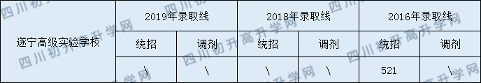 遂寧高級實驗學(xué)校2020年中考錄取分數(shù)是多少？