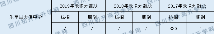 樂至縣大佛中學(xué)2020年中考錄取分數(shù)是多少？