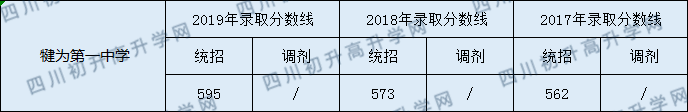 犍為第一中學(xué)2020年中考錄取分?jǐn)?shù)是多少？