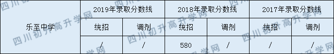 樂(lè)至中學(xué)2020年中考錄取分?jǐn)?shù)是多少？