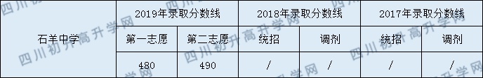 2020石羊中學(xué)初升高錄取線是否有調(diào)整？