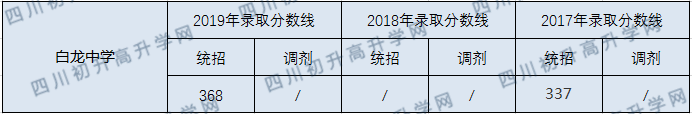 白龍中學(xué)2020年錄取分?jǐn)?shù)線是多少？