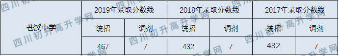 蒼溪中學(xué)2020年中考錄取分?jǐn)?shù)線(xiàn)是多少？