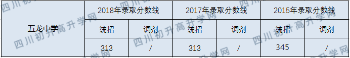 五龍中學(xué)2020年中考錄取分?jǐn)?shù)線是多少？