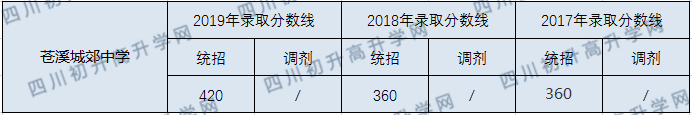 蒼溪城郊中學(xué)2020年中考錄取分?jǐn)?shù)線是多少？