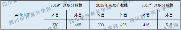 屏山中學(xué)2020年中考錄取分?jǐn)?shù)線是多少？