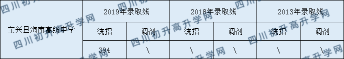 寶興縣海南高級(jí)中學(xué)2020年中考錄取分?jǐn)?shù)是多少？