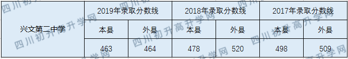 2020興文第二中學(xué)初升高錄取線是否有調(diào)整？