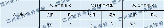 天全中學2020年中考錄取分數(shù)是多少？