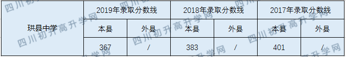 珙縣中學(xué)2020年中考錄取分?jǐn)?shù)線是多少？