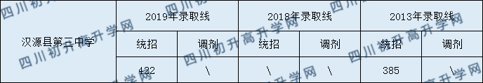 漢源縣第三中學(xué)2020年中考錄取分數(shù)是多少？