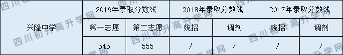 興隆中學(xué)2020年中考錄取分?jǐn)?shù)線是多少？