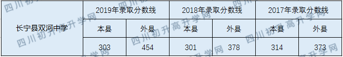 雙河中學(xué)2020年中考錄取分?jǐn)?shù)線是多少？