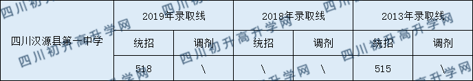 2020四川漢源縣第一中學(xué)初升高錄取線是否有調(diào)整？