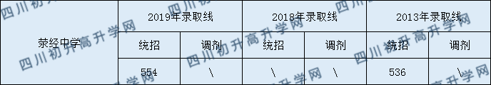 滎經(jīng)中學2020年中考錄取分數(shù)是多少？