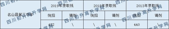 2020名山縣第三中學初升高錄取線是否有調(diào)整？