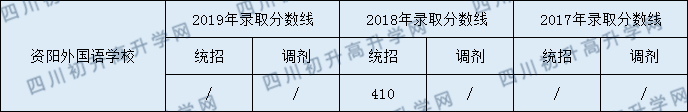 2020資陽外國語學校初升高錄取線是否有調整？