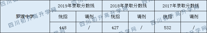 2020羅渡中學(xué)初升高錄取分?jǐn)?shù)線(xiàn)是否有調(diào)整？