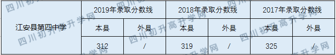 江安縣第四中學2020年中考錄取分數(shù)線是多少？