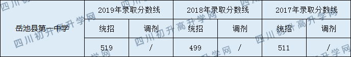 2020岳池縣第一中學初升高錄取分數(shù)線是否有調(diào)整？