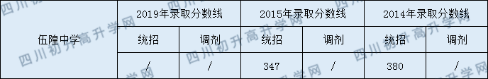 伍隍中學(xué)2020年中考錄取分?jǐn)?shù)是多少？