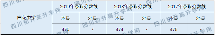 白花中學(xué)2020年中考錄取分?jǐn)?shù)線是多少？